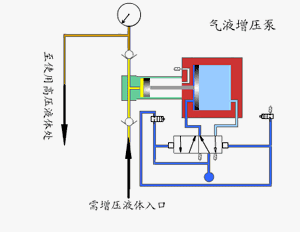 气液增压泵的性能特点