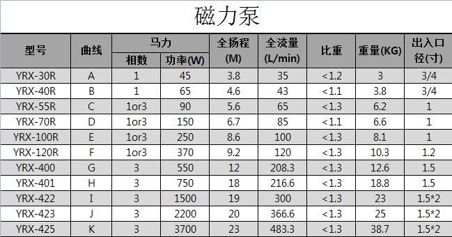 磁力泵型号参数图