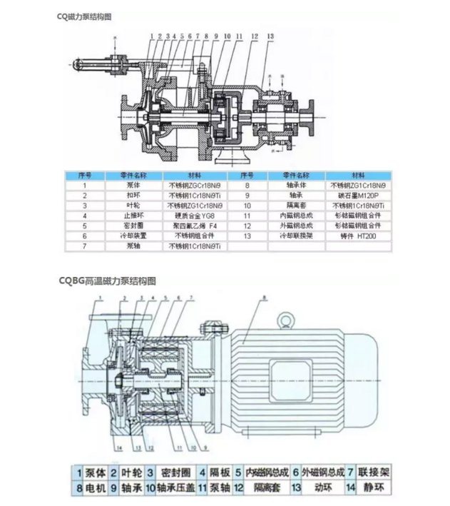 不同类型的磁力泵详细结构