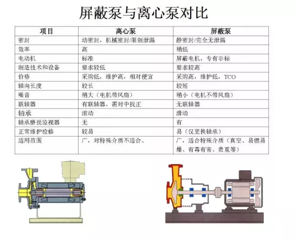 屏蔽泵的不同点