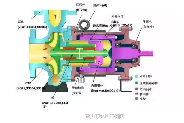 磁力泵结构