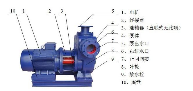 如何使自吸泵流量扬程稳定工作?益日新独家解密