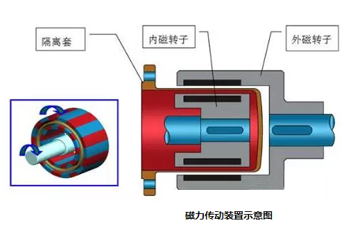 益日新环保：磁力泵的传动原理与结构特点解析