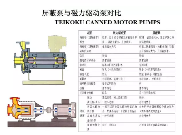 益日新环保：屏蔽泵，磁力泵和离心泵在哪些方面有何区别呢