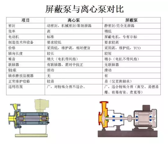 屏蔽泵与离心泵对比